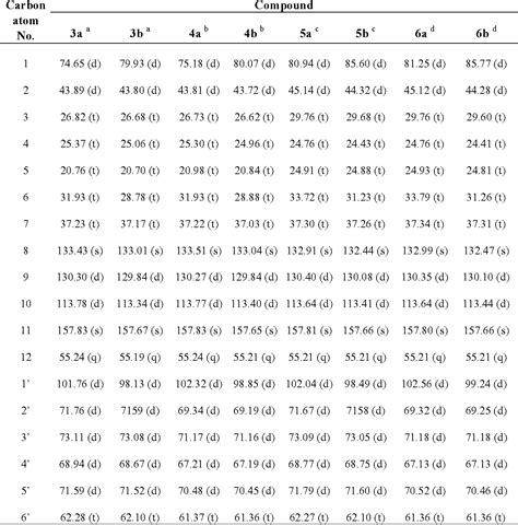 Table From Koenigs Knorr Synthesis Of Cycloalkyl Glycosides