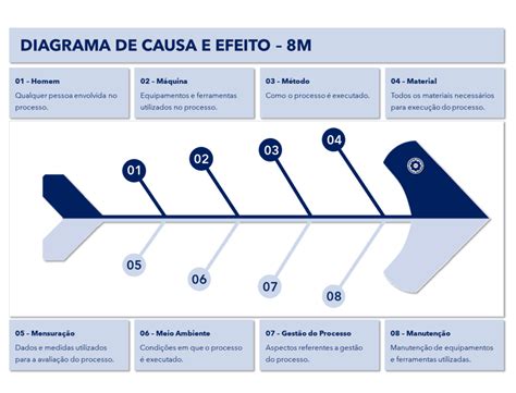 Diagrama De Causa E Efeito Gestão Com Qualidade