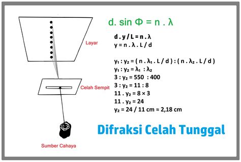 Rumus Difraksi Celah Tunggal Mencari Soal