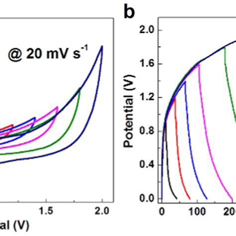 A Cv Curves At Different Cell Voltages B Galvanostatic Download Scientific Diagram