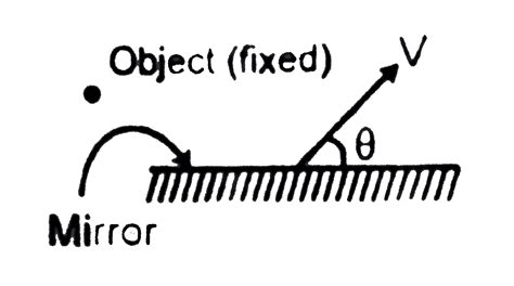 A Point Object O And A Mirror M Move With Velocities Of 3 Cm S 1 An