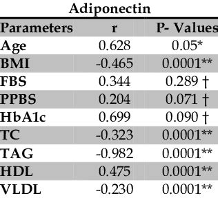 Correlation Of Adiponectin With Other Parameters In Women With Pcos