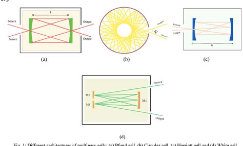 Figure 1 From Optical Mems Scale Multipass White Cell For Onchip Gas Sensing Semantic Scholar