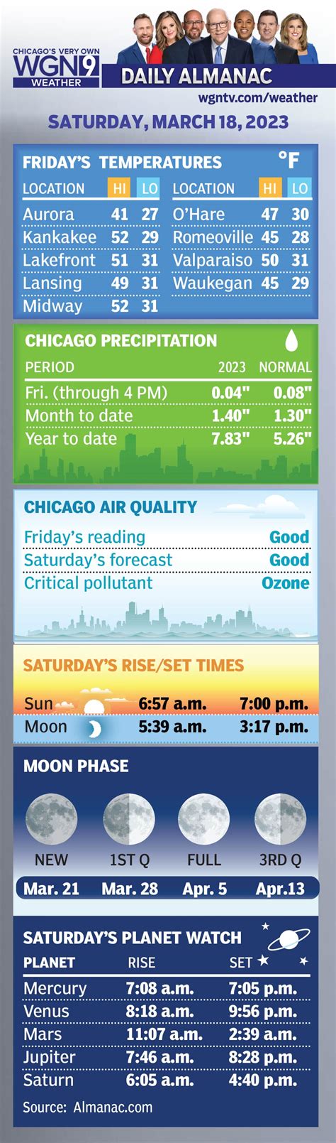 Daily Almanac | WGN-TV