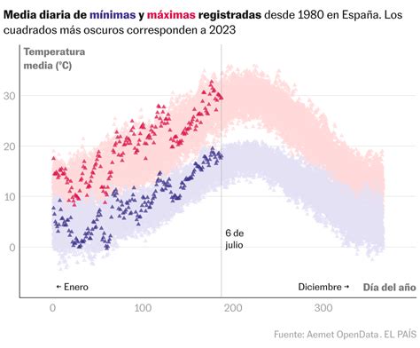 Datos Los Récords De Calor Que Está Batiendo Esta Década Los Días De