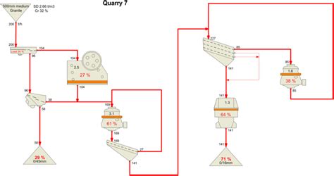 The Quarry 7 Crushing And Screening Process Flow Four Crushing Stages