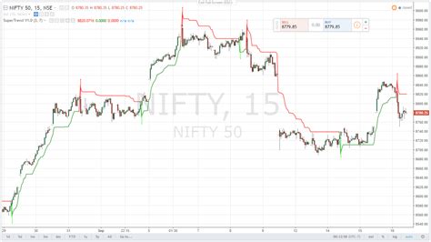 Review of TradingView Chart - Now in India | StockManiacs