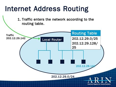 Internet Protocol Ip Address Arin