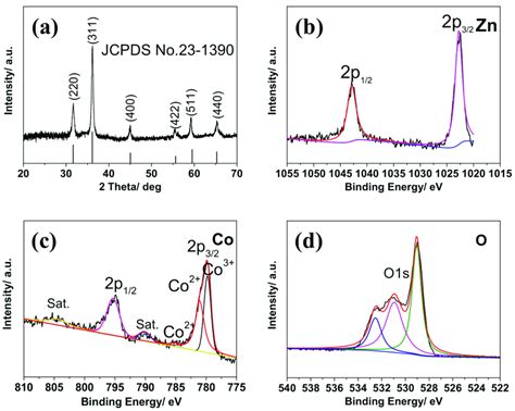 A Xrd Patterns Of The Znco O Nanosheets B D Xps Results Of The