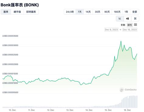 幣市短評》btc、eth漲幅停擺！資金湧入pols、icp、bonk 動區動趨 最具影響力的區塊鏈新聞媒體