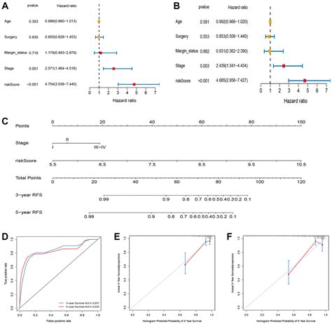 Identification And Validation Of A Ferroptosis Related Gene Signature Predictive Of Prognosis In