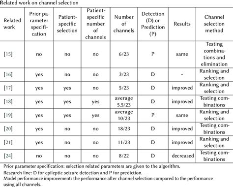 Pdf A Review Of Usable Eeg Based Solutions For Epileptic Seizure