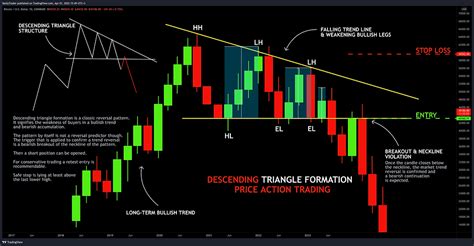 Learn How To Trade Descending Triangle Pattern