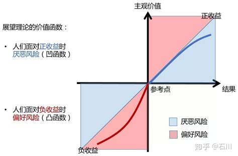 资产价格和交易量背后的行为金融学 知乎