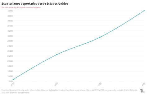 Ecuatorianos Deportados Desde Estados Unidos Flourish