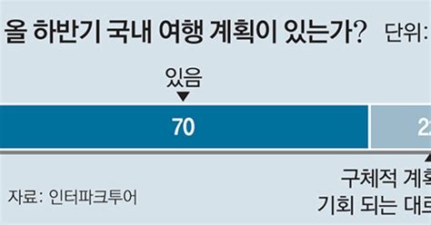 10명 중 9명 하반기 국내여행 계획