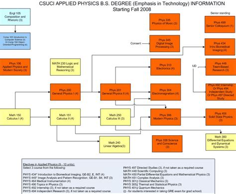 Technology Flowchart