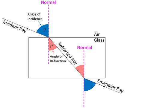 Refracted Ray Key Stage Wiki