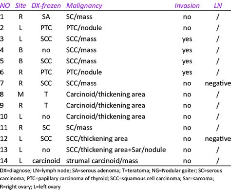 Pathological Characteristics Of 13 Cases Mature Teratoma With Malignant