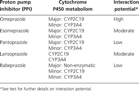 Proton Pump Inhibitors Comparison Chart