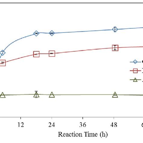 Enzymatic Hydrolysis Of Combined Slurries With AD Fiber From The