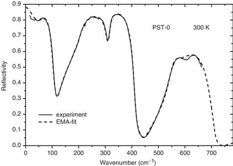 Room Temperature Ir Reflectivity Spectra Of The Pst O Ceramics