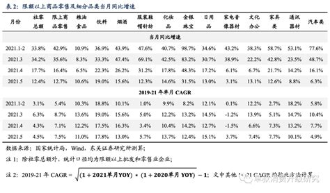 【商业贸易吴劲草】5月社零总额同比124，关注618重心前倾零售