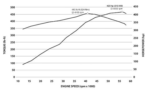 Gm 62l Ecotec3 L86 V 8 Specs And Information