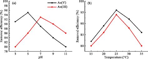 Effect Of Ph A And Temperature B For Asiii And Asv Removal At