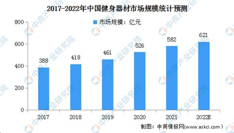 2022年中国健身器材市场规模及行业竞争格局预测分析（图） 中商情报网