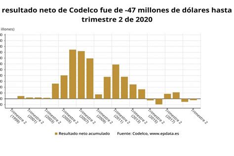 EpData Los resultados de Codelco en el primer semestre del año en