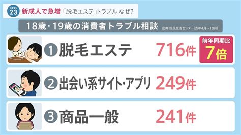 成人年齢18歳に引き下げで各地の「成人式」は名称変更も･･･新成人で急増「脱毛エステ」トラブルなぜ？【news23】 Tbs News Dig