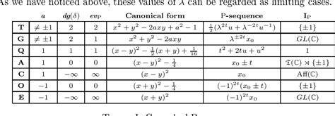 Table I From A New Approach To The Theory Of Classical Hypergeometric Polynomials Semantic Scholar