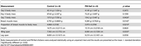 Comparison Of Chicken Body Measurements By Group Download Table