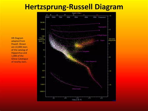 Hertzsprung Russel Diagram Ppt