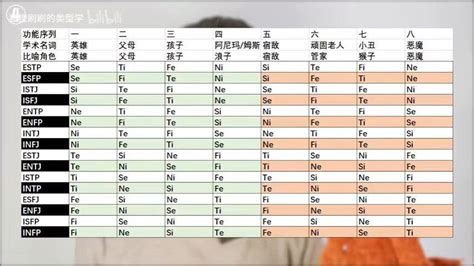 Mbti16人格的功能位置解析 阴影功能篇 【结尾彩蛋】 哔哩哔哩