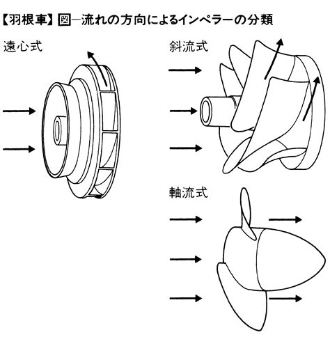 羽根車(ハネグルマ)とは？ 意味や使い方 - コトバンク
