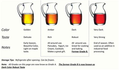 Maple Syrup Grades