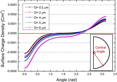 Free Surface Charge Density Distribution Along The Particle Download Scientific Diagram