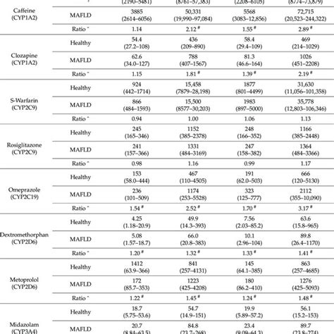 Simulated Geometric Mean 95 CI Pharmacokinetic Parameters Defining