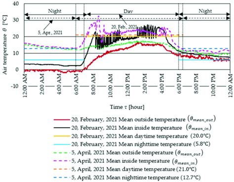 Variation In Temperature Inside And Outside The Greenhouse On Each Day