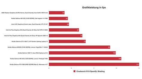 Nvidia Geforce MX350 im Test - Notebooks und Mobiles