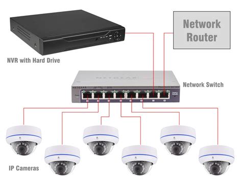 آموزش نصب دوربین مداربسته IP به زبان ساده