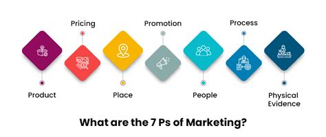 Understanding The Ps Of Marketing A Simple Guide