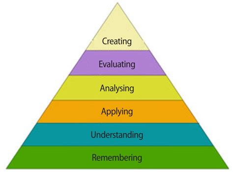 Blooms Taxonomy Blooms Taxonomy Taxonomy Cognitive Domain Porn Sex