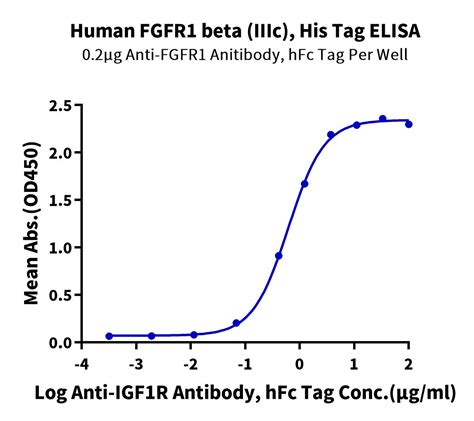 Human Fgfr Beta Iiic Protein Fgf Hm C Kactus