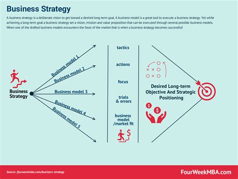 Business Strategy: Definition, Examples, And Case Studies - FourWeekMBA