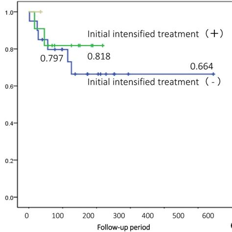 Kaplan Meier Curve Estimates Show Reduced Freedom From Adverse Events