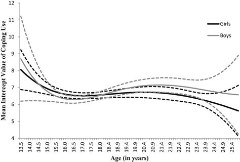 Using Time Varying Effect Modeling To Examine Age Varying Gender Differences In Coping