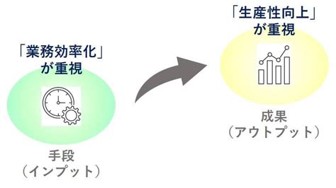 業務効率化とは？生産性を高めるための業務効率化手法を紹介｜サービス｜法人のお客さま｜ntt東日本